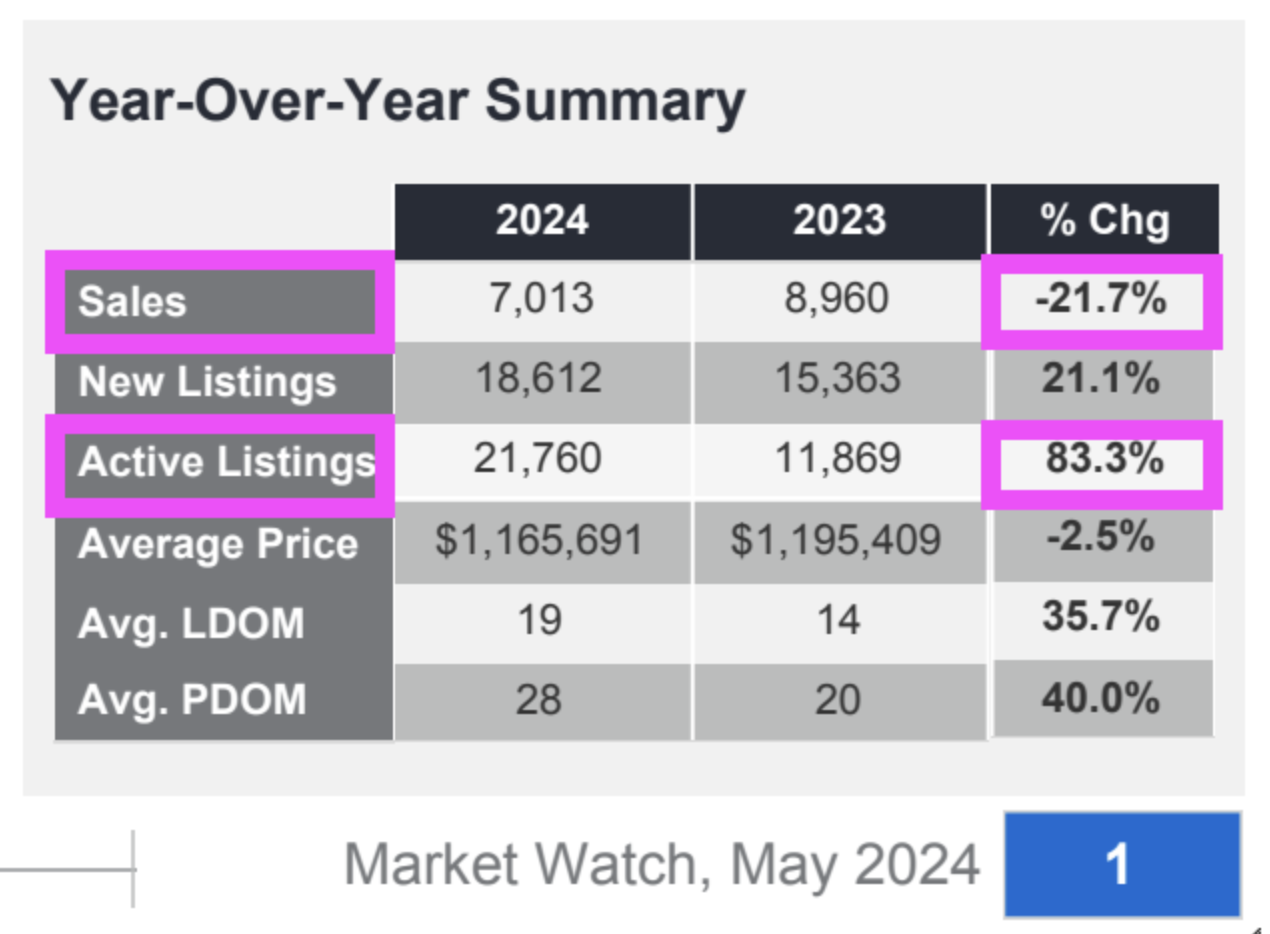 comparing 2023 and 2024 Toronto home prices